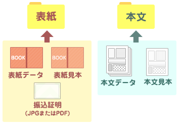 入稿の準備をしましょう