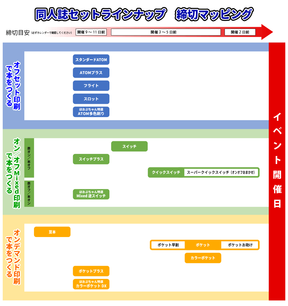 同人誌セットラインナップ締切マッピング