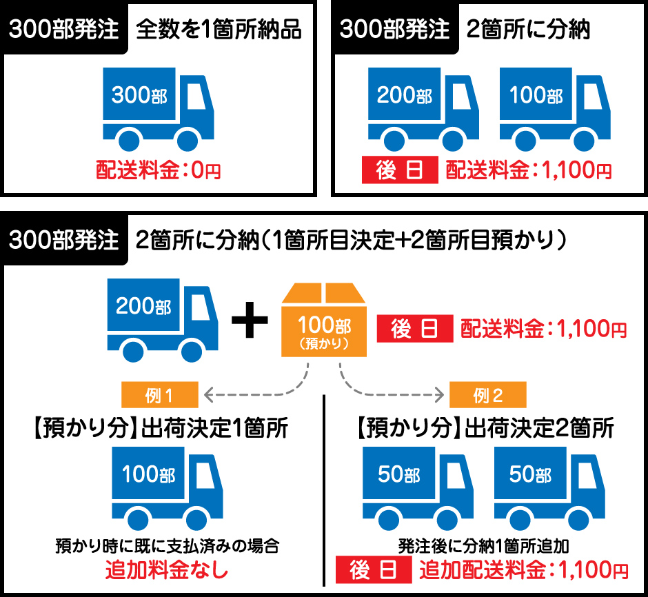 納品にかかる配送料金