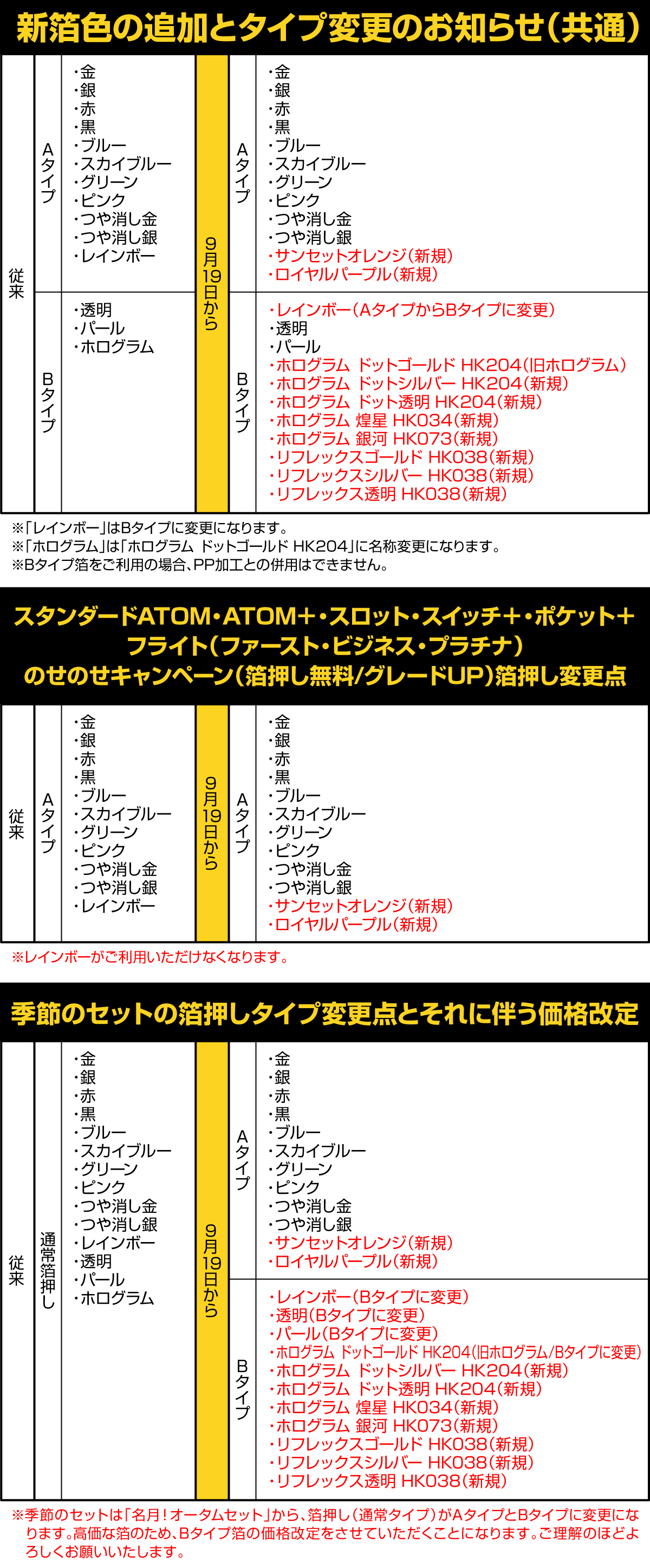 新箔の追加・変更について