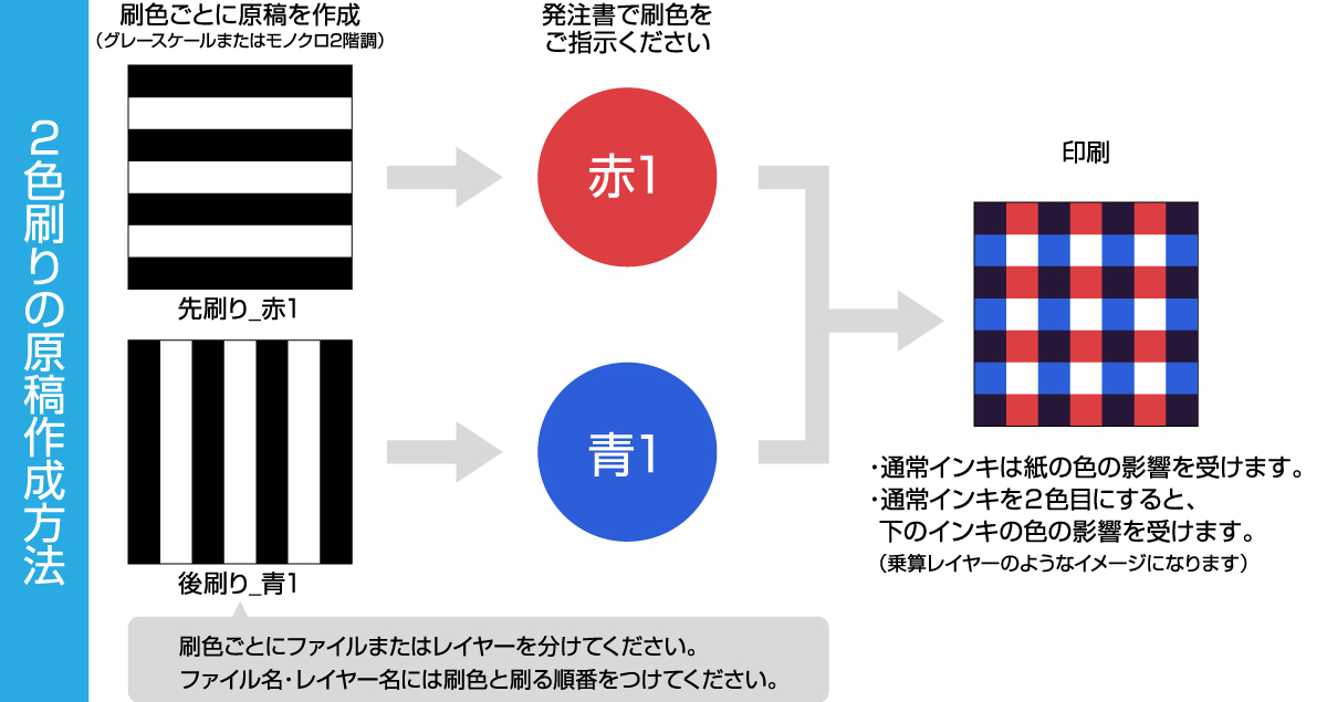 2色刷りの原稿作成方法